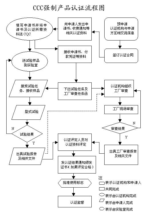 3C認(rèn)證辦理流程