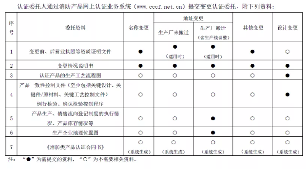 消防認證產品變更