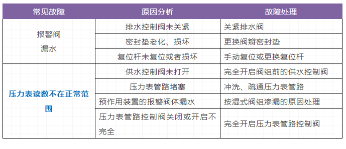 自動噴水滅火系統(tǒng)，三大重要知識點（故障）總結(jié)