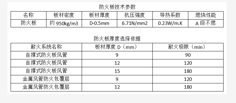 防火板風(fēng)管制作與安裝工藝標(biāo)準(zhǔn)