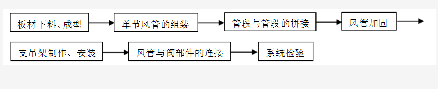 防火板風(fēng)管制作與安裝工藝標(biāo)準(zhǔn)