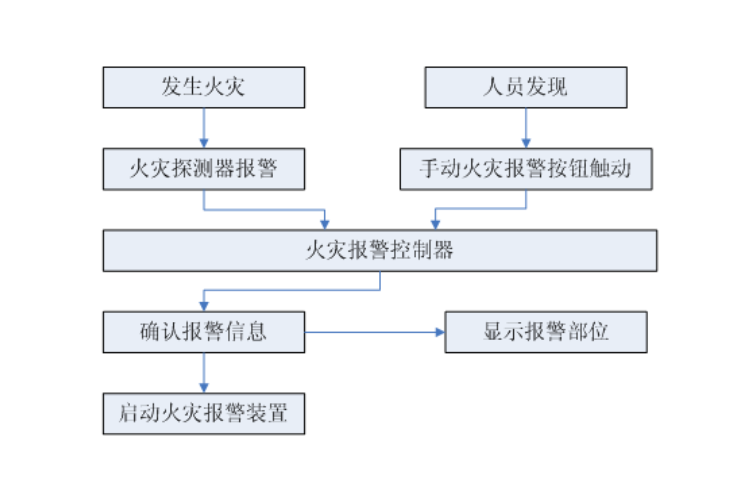 火災(zāi)自動(dòng)報(bào)警系統(tǒng)簡(jiǎn)介