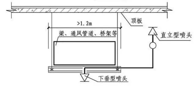 風(fēng)管下什么時候增設(shè)噴頭？