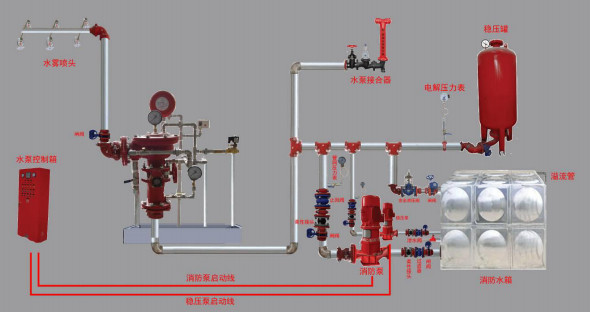 雨淋自動(dòng)噴水滅火系統(tǒng)與泡沫-雨淋滅火系統(tǒng)圖解
