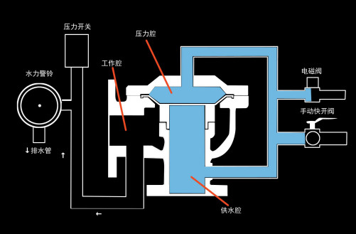 雨淋自動(dòng)噴水滅火系統(tǒng)與泡沫-雨淋滅火系統(tǒng)圖解