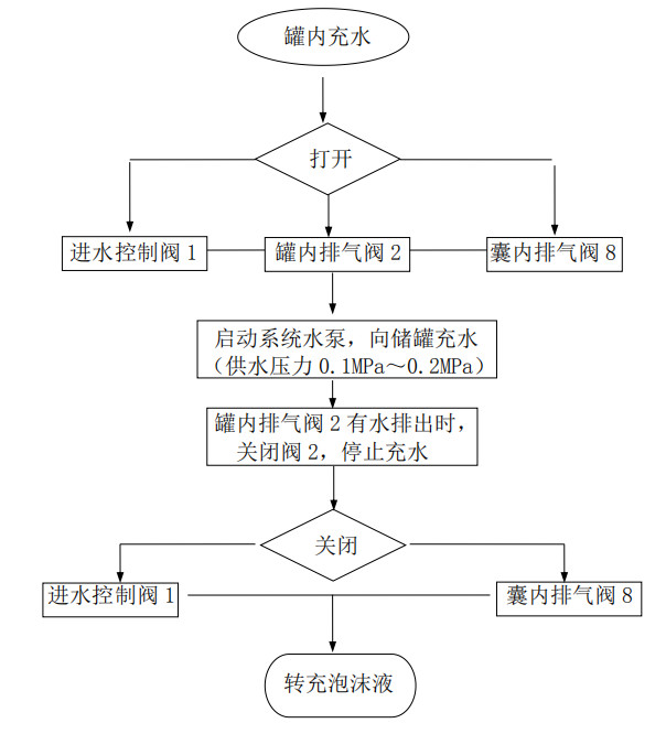 雨淋自動(dòng)噴水滅火系統(tǒng)與泡沫-雨淋滅火系統(tǒng)圖解