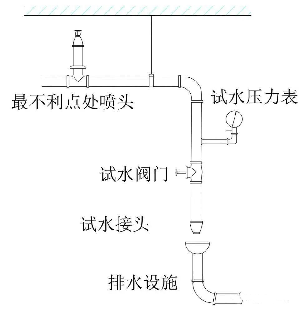 水流報(bào)警裝置、末端試水裝置、報(bào)警閥知識(shí)點(diǎn)