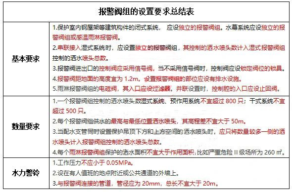 水流報(bào)警裝置、末端試水裝置、報(bào)警閥知識(shí)點(diǎn)