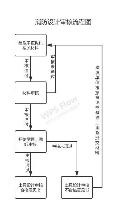 消防設(shè)計(jì)審查、驗(yàn)收、備案流程