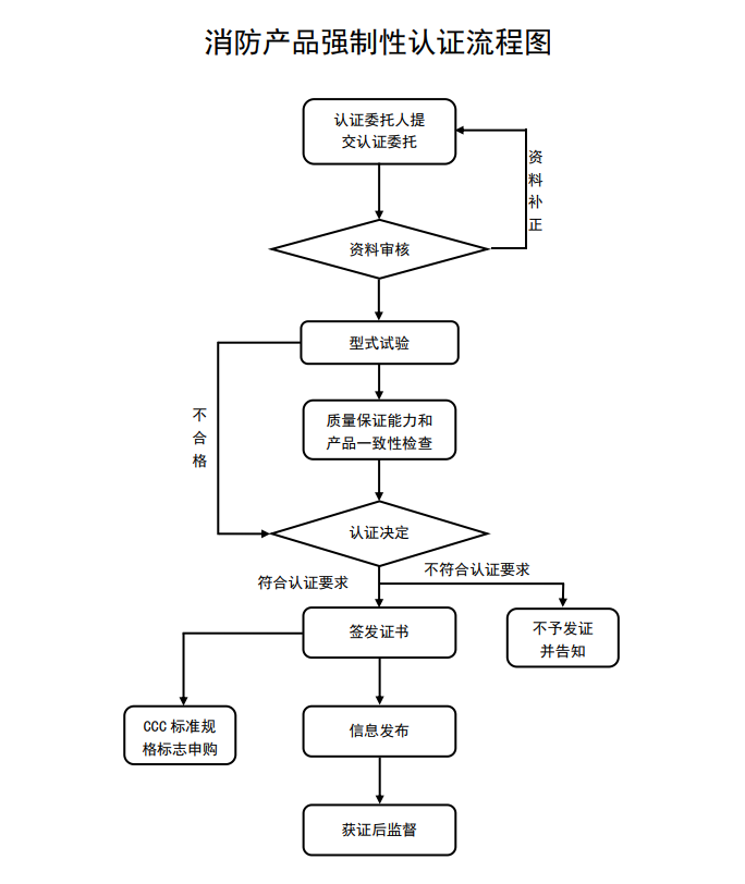 消防產(chǎn)品強(qiáng)制性認(rèn)證流程圖