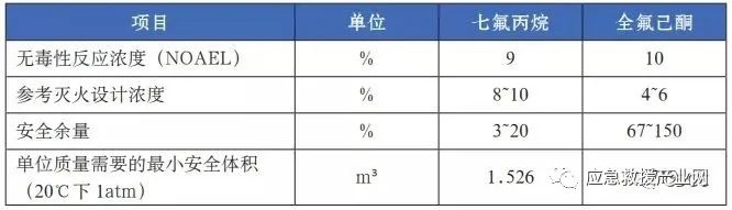 消防新技術(shù) | 全氟己酮滅火系統(tǒng)