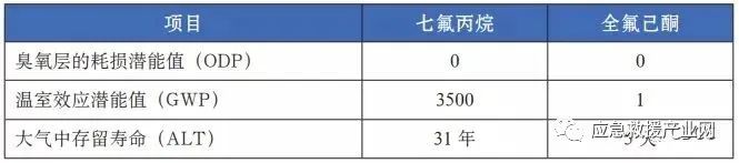 消防新技術(shù) | 全氟己酮滅火系統(tǒng)