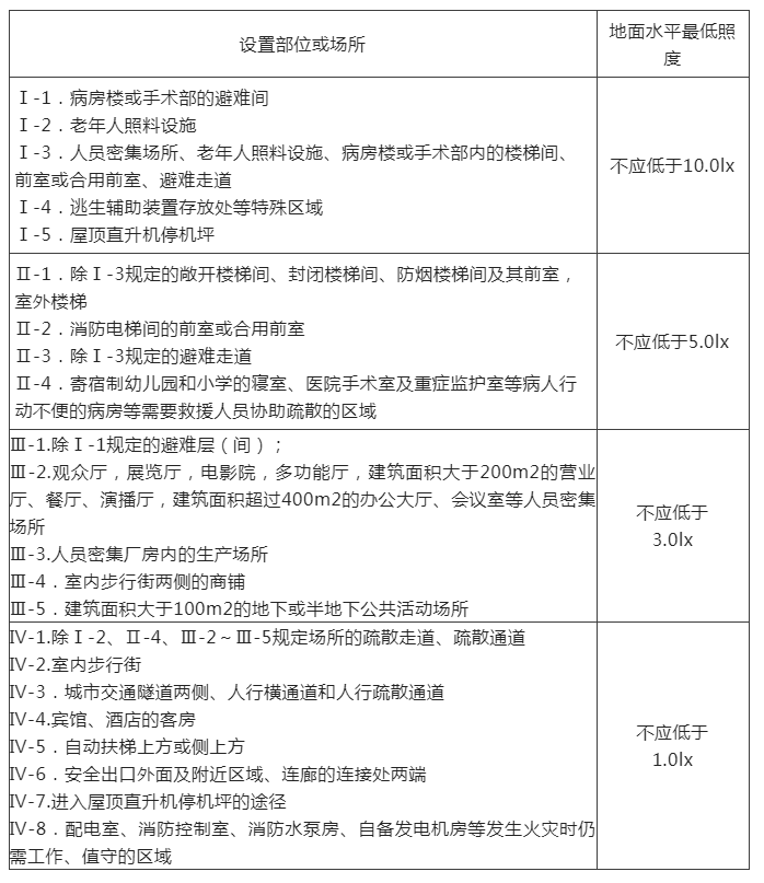 知識分享：疏散照明地面水平最低照度&備用電源連續(xù)工作時間！