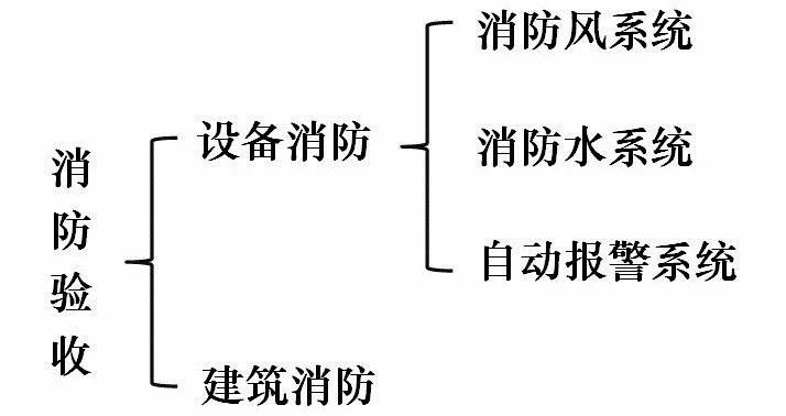 消防驗(yàn)收質(zhì)量控制點(diǎn)有哪些？