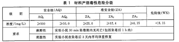 知識(shí)分享 |《阻燃性能等級(jí)和煙氣毒性等級(jí)》