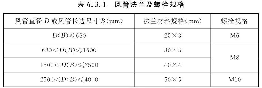 共板法蘭風(fēng)管能否用于消防防排煙風(fēng)管系統(tǒng)？