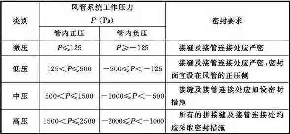 共板法蘭風(fēng)管能否用于消防防排煙風(fēng)管系統(tǒng)？