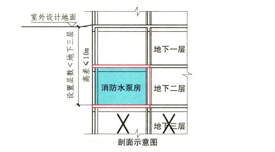 知識分享：消防水泵房考點