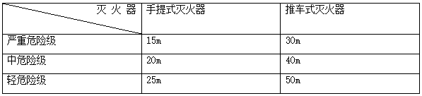 知識分享：建筑滅火器的配置和安裝