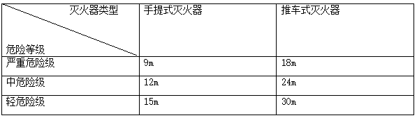 知識分享：建筑滅火器的配置和安裝