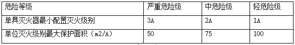 知識分享：建筑滅火器的配置和安裝