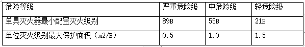 知識分享：建筑滅火器的配置和安裝