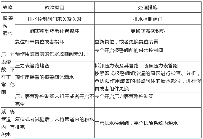 知識分享：自動噴水滅火系統(tǒng)故障分析處理！