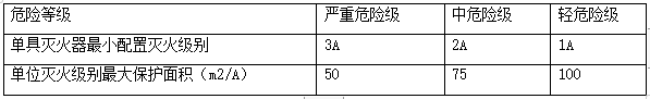 建筑滅火器的配置和安裝