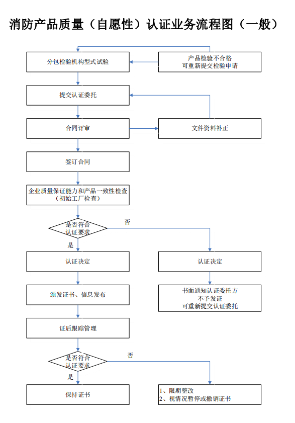 消防產(chǎn)品質(zhì)量（自愿性）認(rèn)證業(yè)務(wù)流程圖