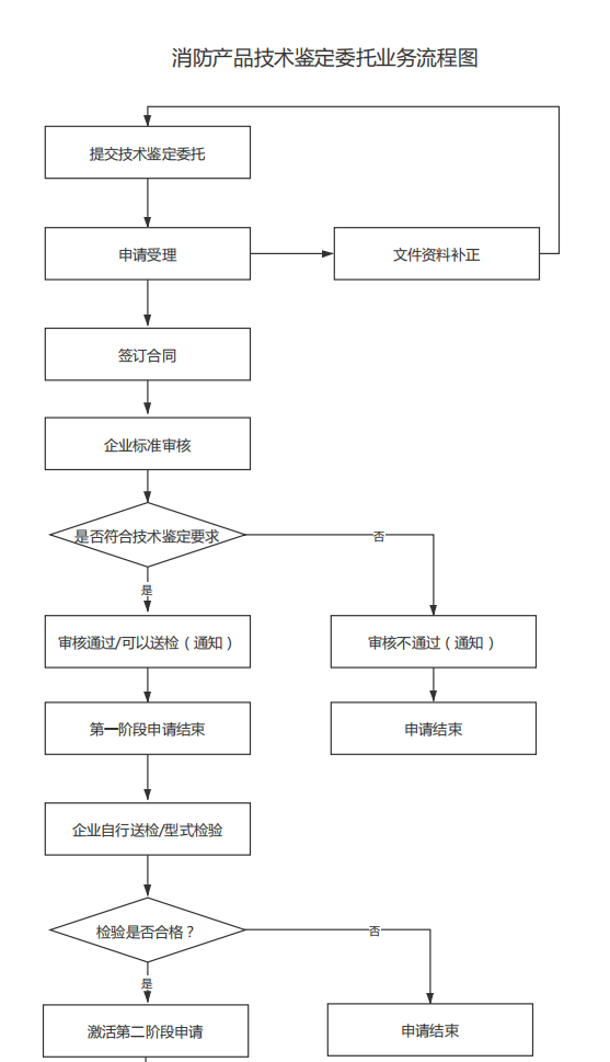 消防產(chǎn)品技術(shù)鑒定委托業(yè)務(wù)流程圖