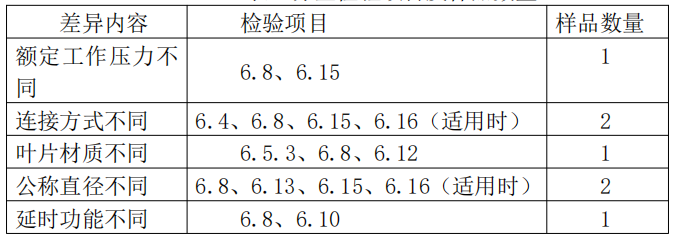 自動噴水滅火系統之水流指示器產品檢驗要求