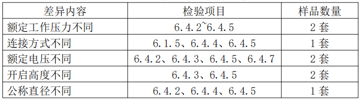 自動(dòng)噴水滅火系統(tǒng)之通用閥門產(chǎn)品檢驗(yàn)要求