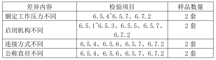 自動(dòng)噴水滅火系統(tǒng)之通用閥門產(chǎn)品檢驗(yàn)要求