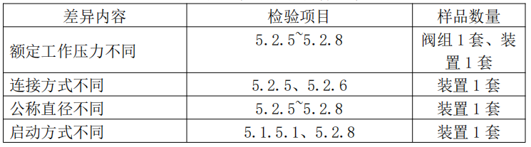 自動噴水滅火系統(tǒng)之預(yù)作用裝置產(chǎn)品檢驗要求