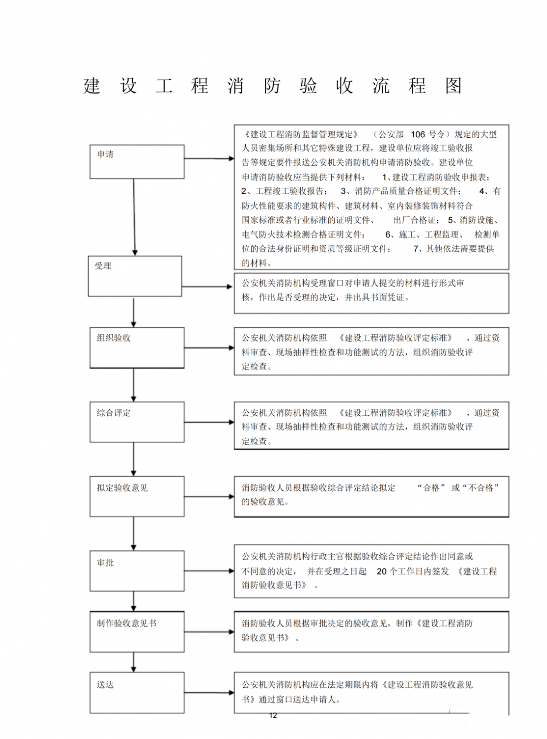 消防驗收流程、注意事項常見問題匯總