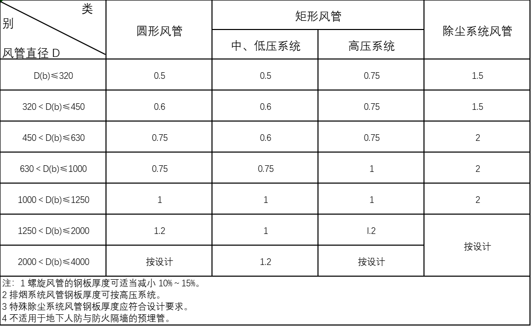 機(jī)械防排煙通風(fēng)系統(tǒng)施工方案