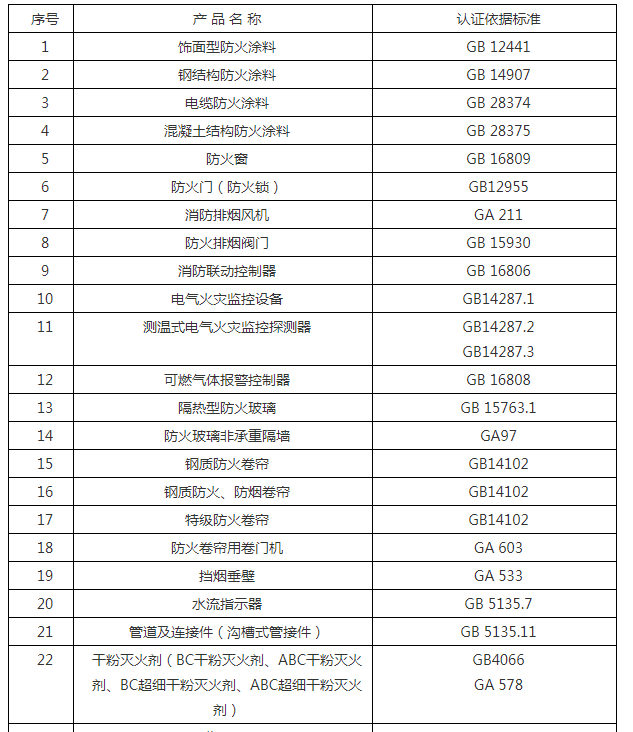 消防產品自愿性認證檢驗目錄表及依據(jù)標準