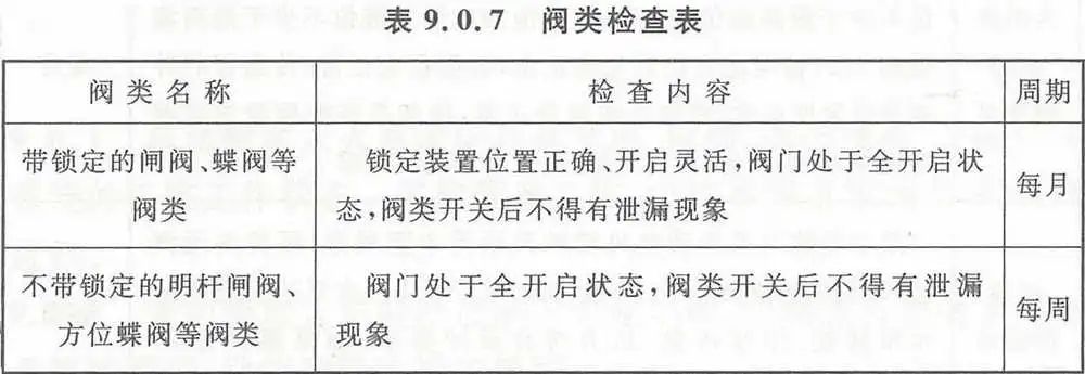 【收藏】自動噴水滅火系統(tǒng)組件這些日檢、周檢、月檢、年檢（附檢查表）