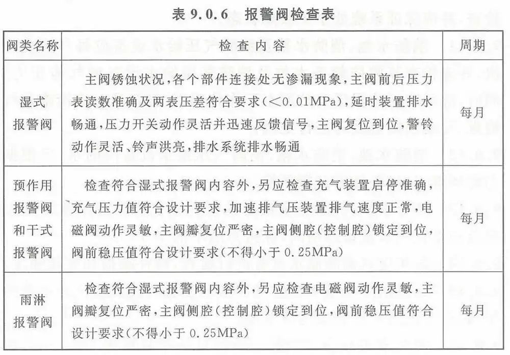 【收藏】自動噴水滅火系統(tǒng)組件這些日檢、周檢、月檢、年檢（附檢查表）