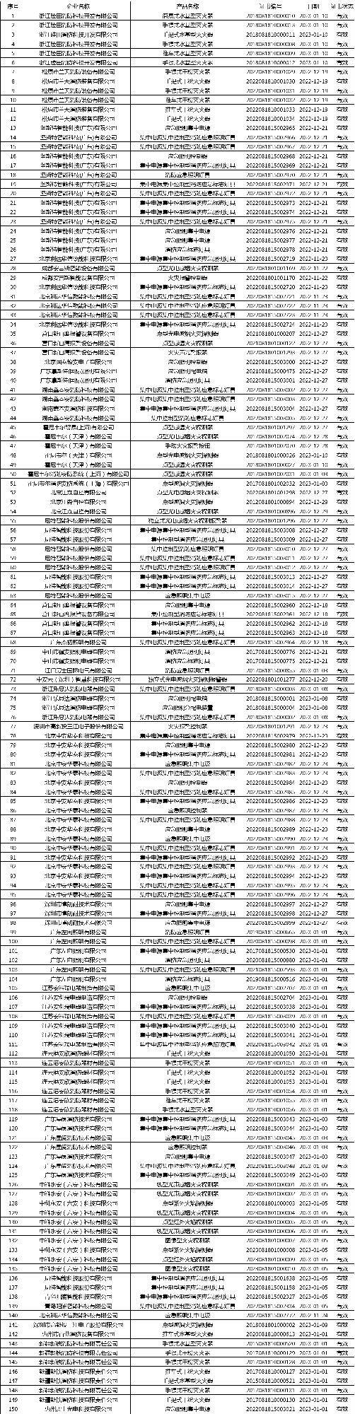 有效證書2060張：應急管理部消防產(chǎn)品合格評定中心一周認證結果公示