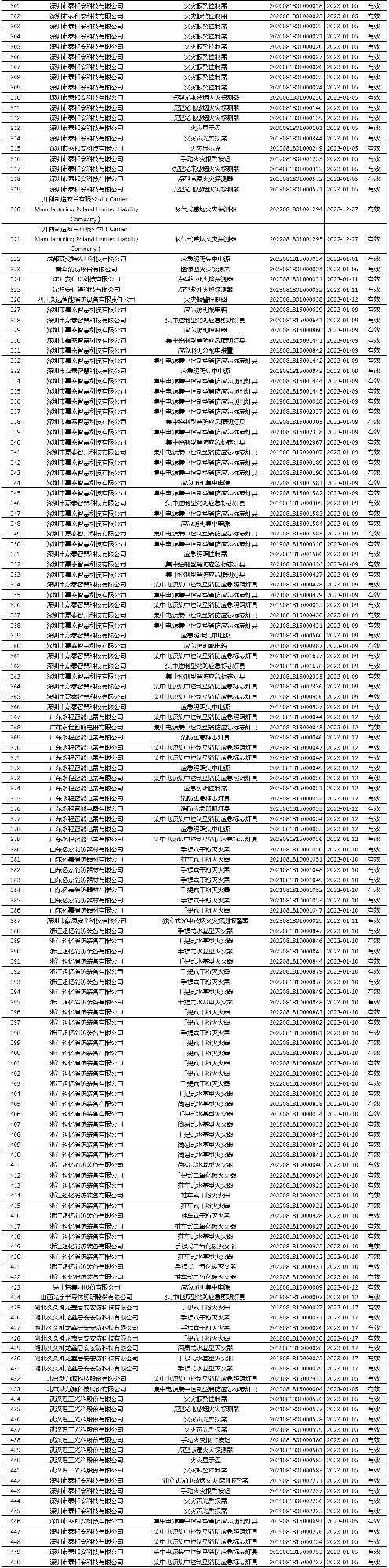 有效證書2060張：應急管理部消防產(chǎn)品合格評定中心一周認證結果公示