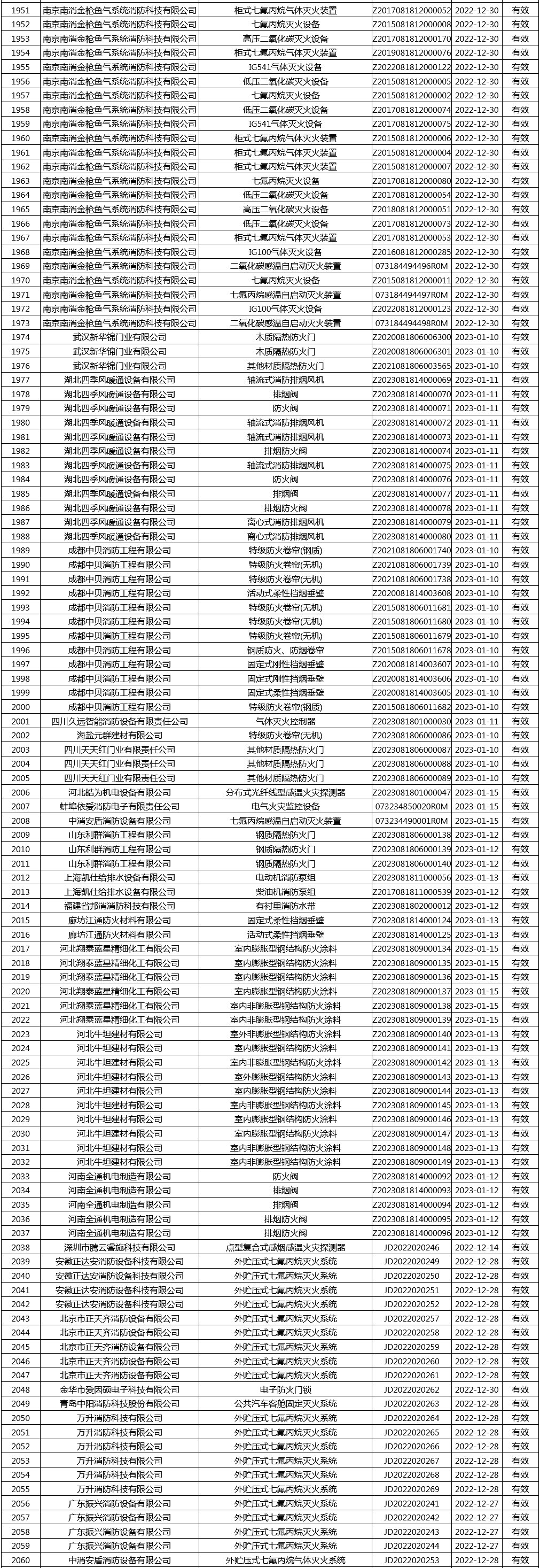 有效證書2060張：應急管理部消防產(chǎn)品合格評定中心一周認證結果公示