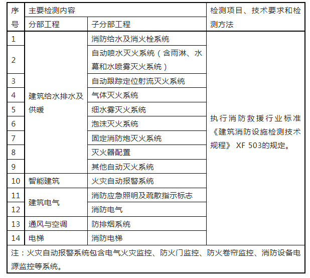 重磅來襲！廣東省住建廳公告：《建筑工程消防施工質(zhì)量驗收規(guī)范》8月1日實施！