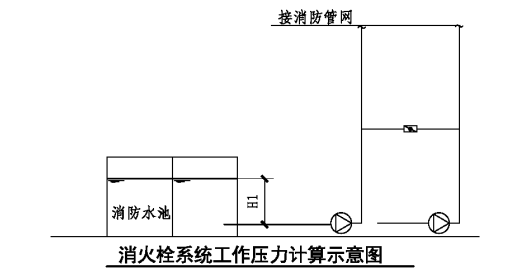 消防給水系統(tǒng)分區(qū)供水場所、形式原理圖示意