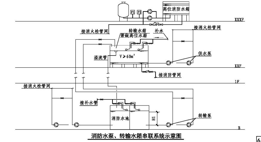 消防給水系統(tǒng)分區(qū)供水場所、形式原理圖示意