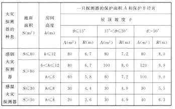 火災探測器的選擇與設置