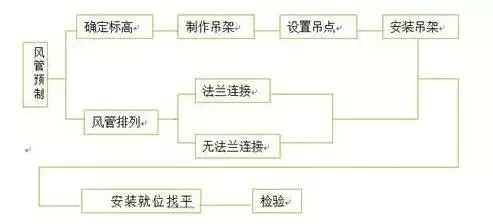 防排煙及通風系統(tǒng)工藝，收藏學習！