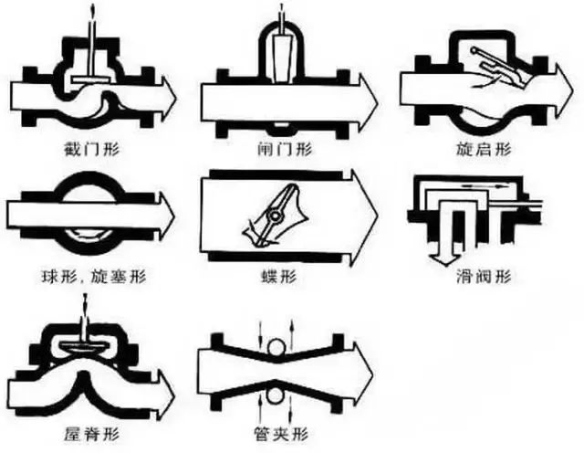 閥門標(biāo)識(shí)、型號(hào)、連接方式大全！