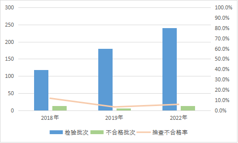 2022年裝飾裝修材料產(chǎn)品質(zhì)量國家監(jiān)督抽查情況通報(bào)