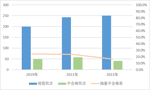 2022年裝飾裝修材料產(chǎn)品質(zhì)量國家監(jiān)督抽查情況通報(bào)